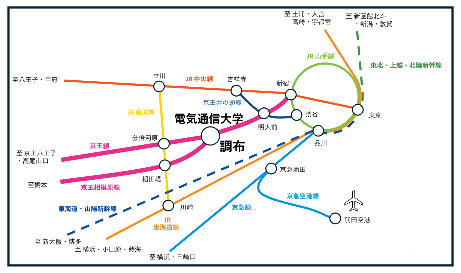 調布駅までの路線図